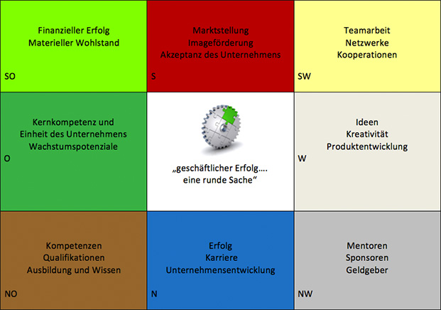 Feng Shui - im Business - geschäftliche Themenbereiche Businessraumplanungen, Potential- und Prozessoptimierung