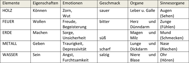 Raumkonzepte nach Feng Shui - Übersicht