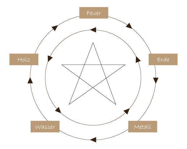 Zyklus der Elemente nach Feng Shui